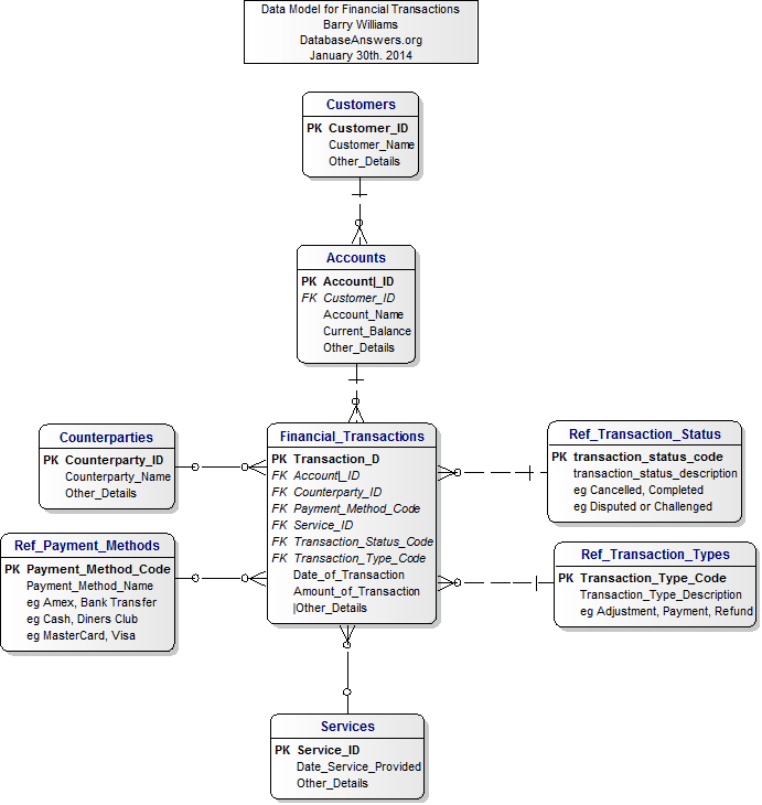 Financial Transactions