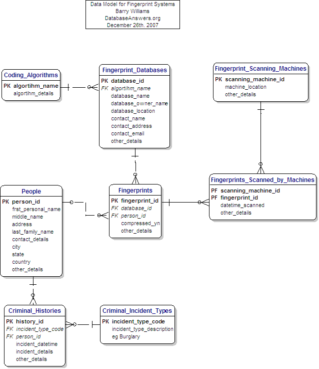 Data Model for Fingerprint Recognition