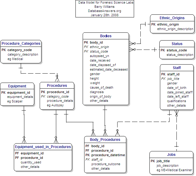 Data Model for Forensic Science Labs