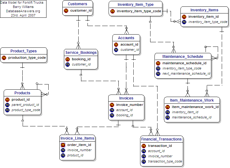 Data Model for Forklift Truck Servicing