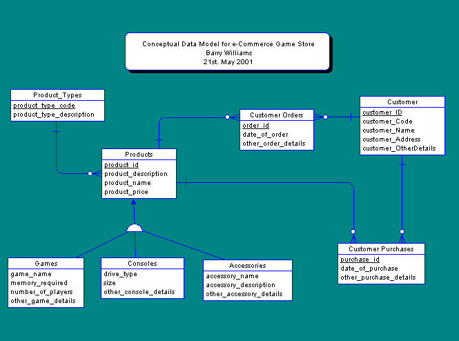 Conceptual Data Model for an e-Commerce Web Site