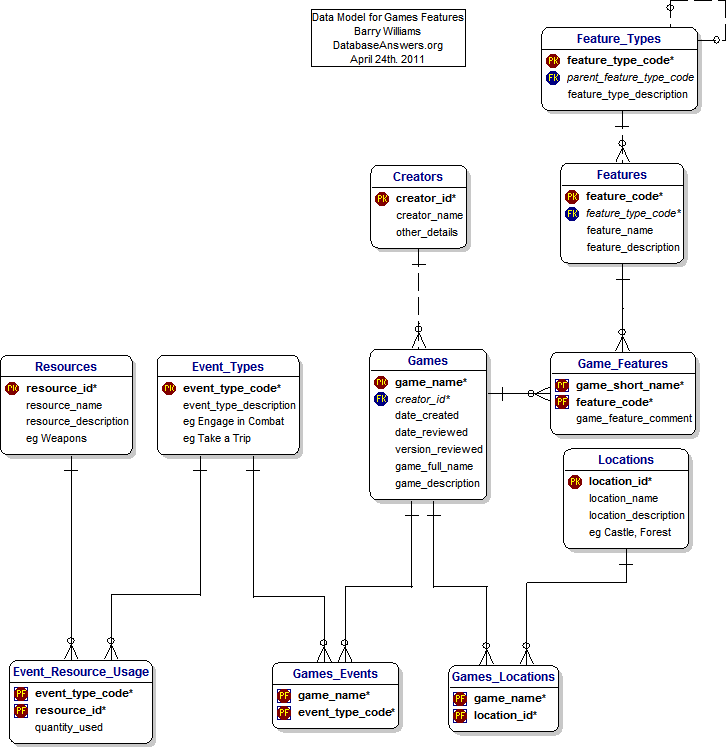 A Data Model for Gears of War