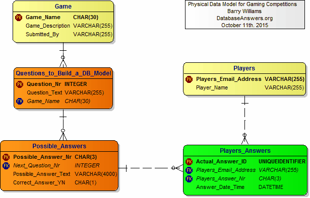 Physical Data Model