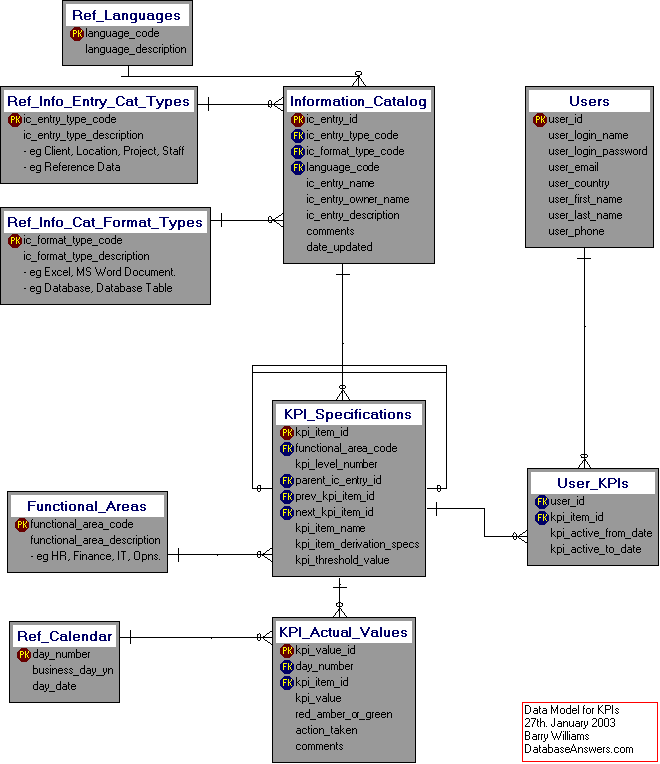 Dezign Data Model for KPIs