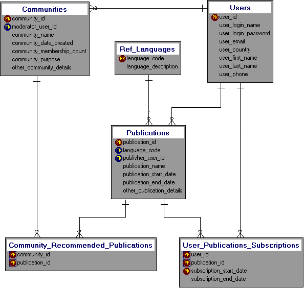 GCI Users Subscriptions (Dezign)