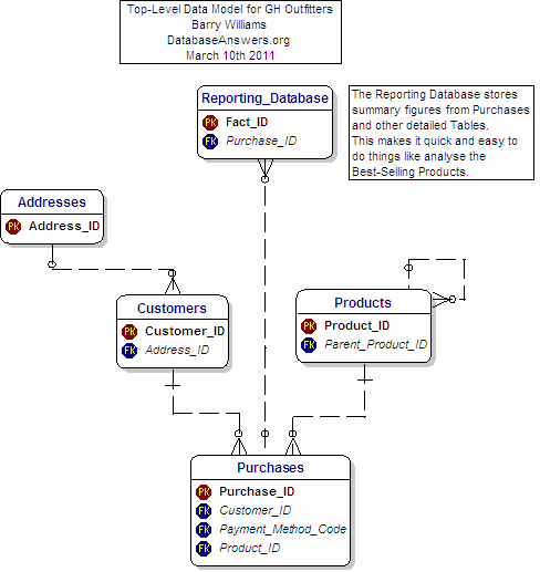 Data Model for Gearhead Outfitters