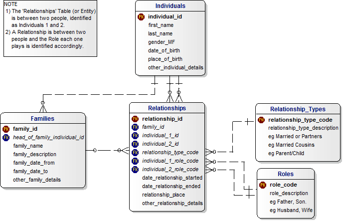 Data Model for Genealogy