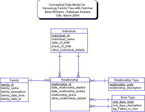 Print version of the Data Model for Genealogy Conceptual with Families