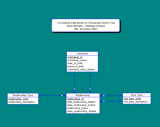 Print version of the Data Model for Genealogy Conceptual without Families