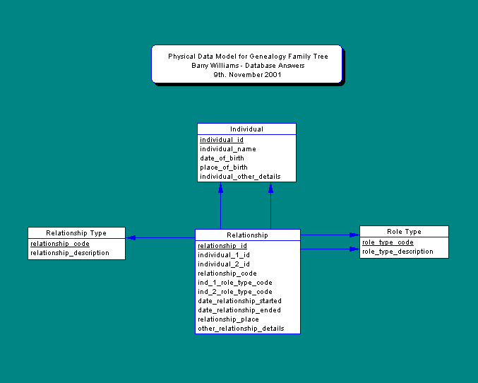 Physical Data Model for a Genealogy Family Tree