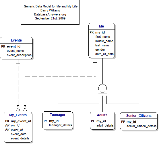 Generic Me and My Life Data Model