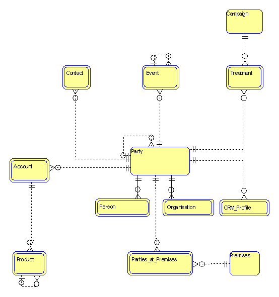 IBM (was Popkin) Generic Customer Data Model