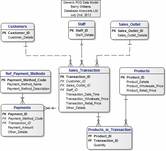 Data Model for Generic POS Systems