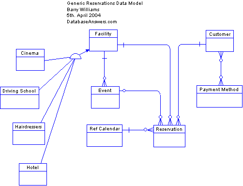 Generic Reservations Data Model showing Inheritance