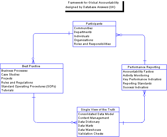 Data Architecture for a Framework for Global Accountability