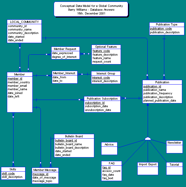 Detailed Conceptual Data Model for a Global Community