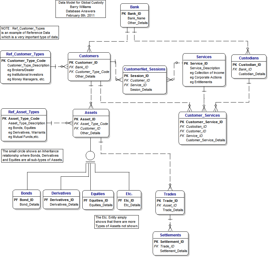 Data Model for Global Custody