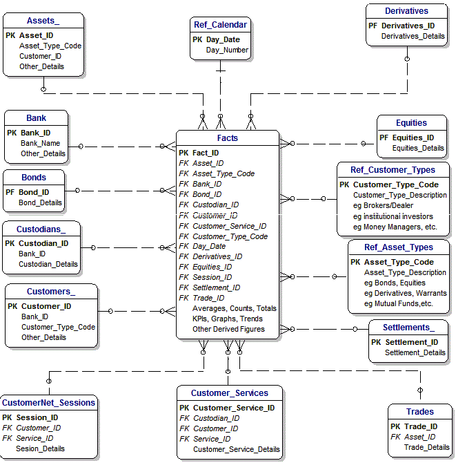 A Dimensional Model for Global Custody