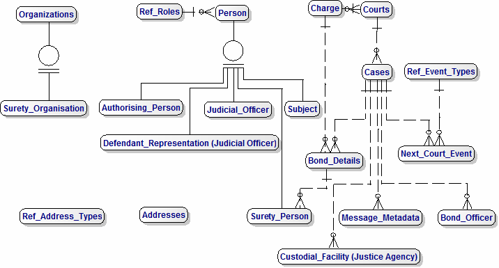 Print version of the Data Model for Global Justice (USA)