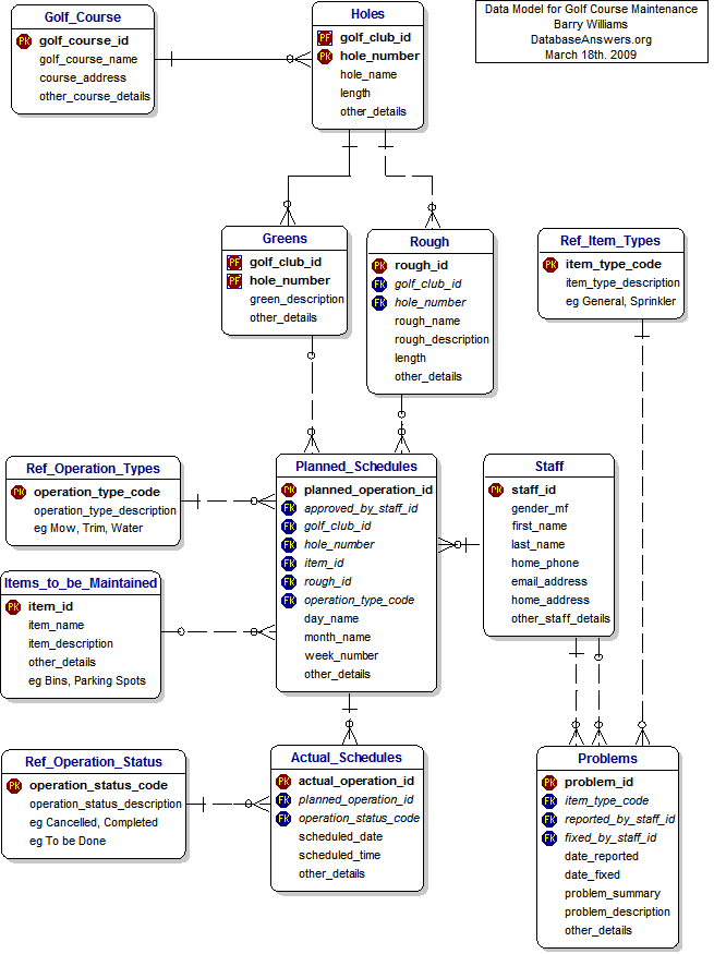 Data Model for Golf Course Maintenance