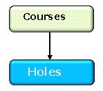 Conceptual Data Model for Golf Course Specifications