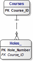 Logical Data Model with Keys only for Golf Course Specifications