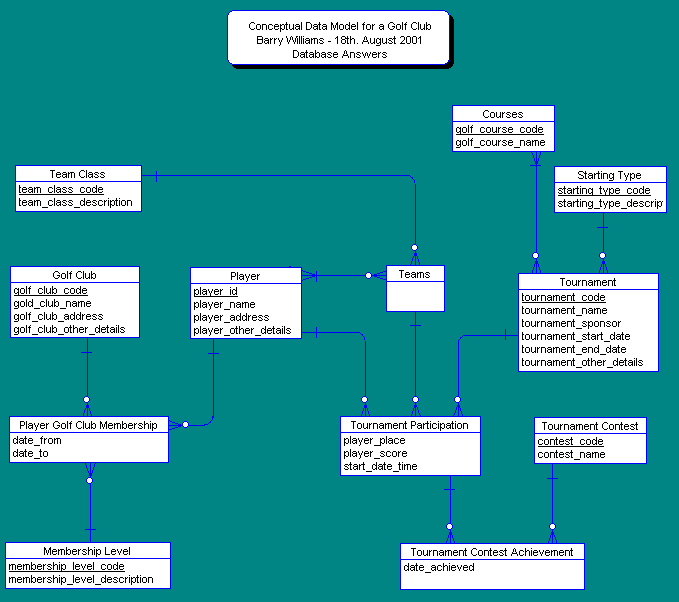 Conceptual Data Model for Golf Tournaments