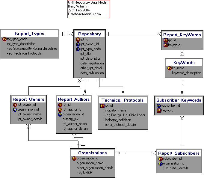 GRI Repository Data Model