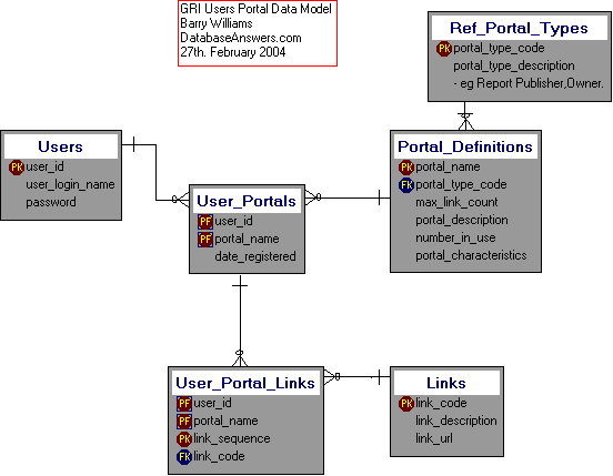 GRI Users Portal Data Model