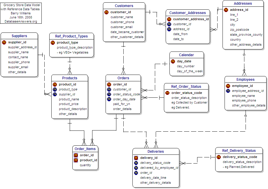 Data Model for Grocery Store including Reference Data