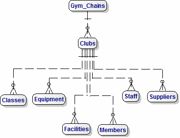 Data Model for the Gym Management