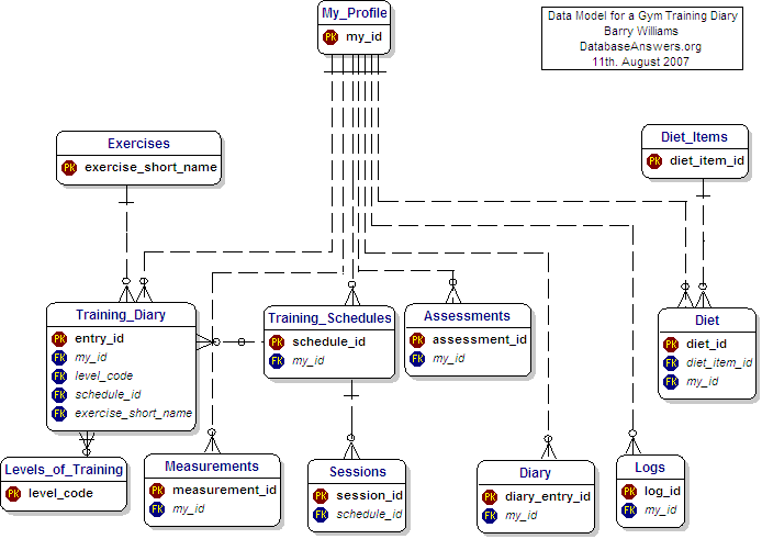 Data Model for Gym Training Diary