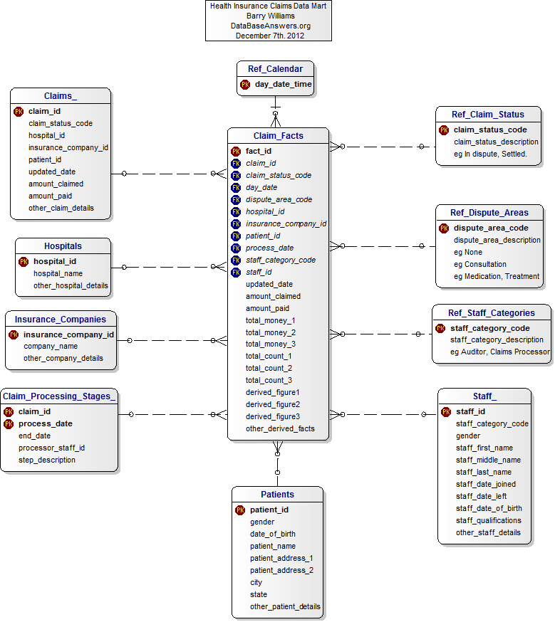 Data Mart for Health Insurance Claims