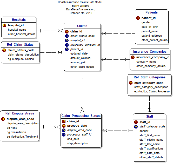 Data Model for Health Insurance Claims