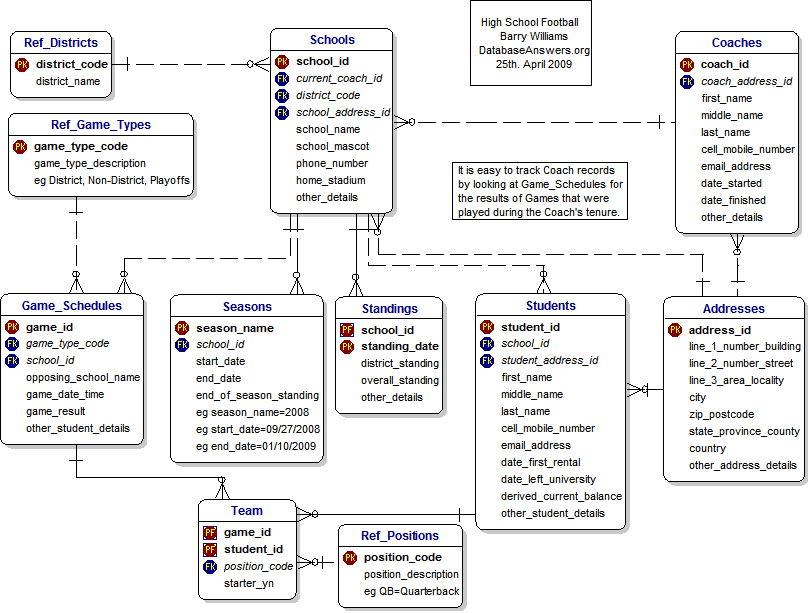 High School Football Data Model