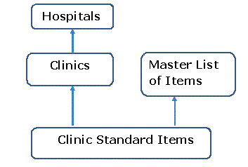 Conceptual Model for Hospitals, Clinics and Orders