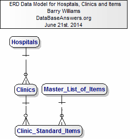 Data Model for Hospitals, Clinics and Orders