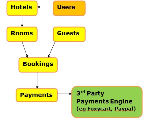 Conceptual Data Model for Hotel Reporting Services