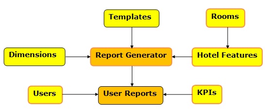 Conceptual Data Model for Hotel Reporting Services