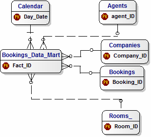 Logical Data Model for Hotel Reporting Services