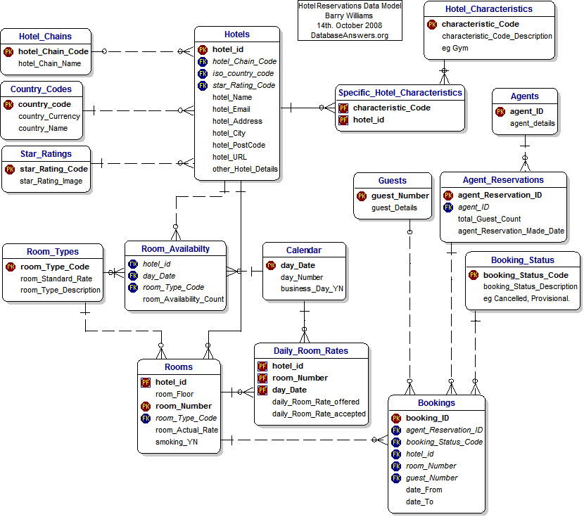 Dezign Data Model for Hotel Reservations