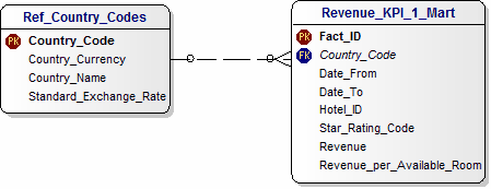 Data Model for Revenue per Available Room KPI