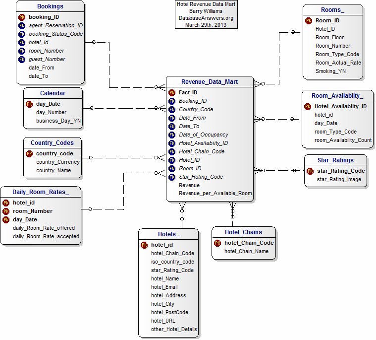 Conceptual Data Model for Hotels Platform 