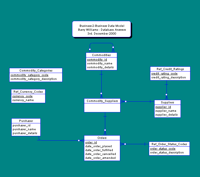 B2B e-Commerce Data Model