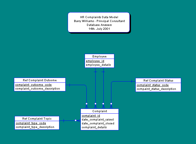 Conceptual Data Model for Complaints