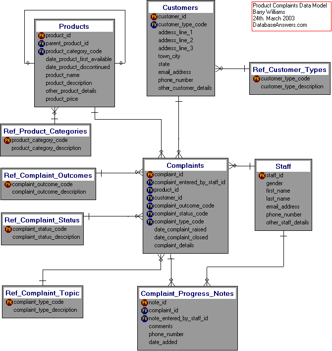 Dezign Data Model for Customers, Complaints and Products