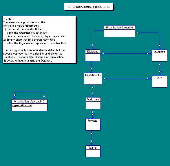 Data Model for the Organisation Structure. (41K)