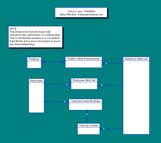 Data Model for Skills Training. (36K)