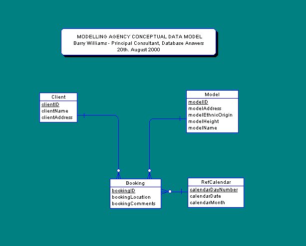 Conceptual Data Model for a Modelling Agency (28K)