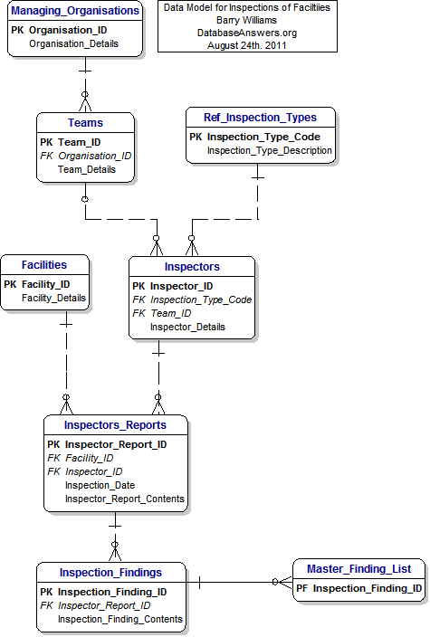 Data Model for Inspections of Facilities